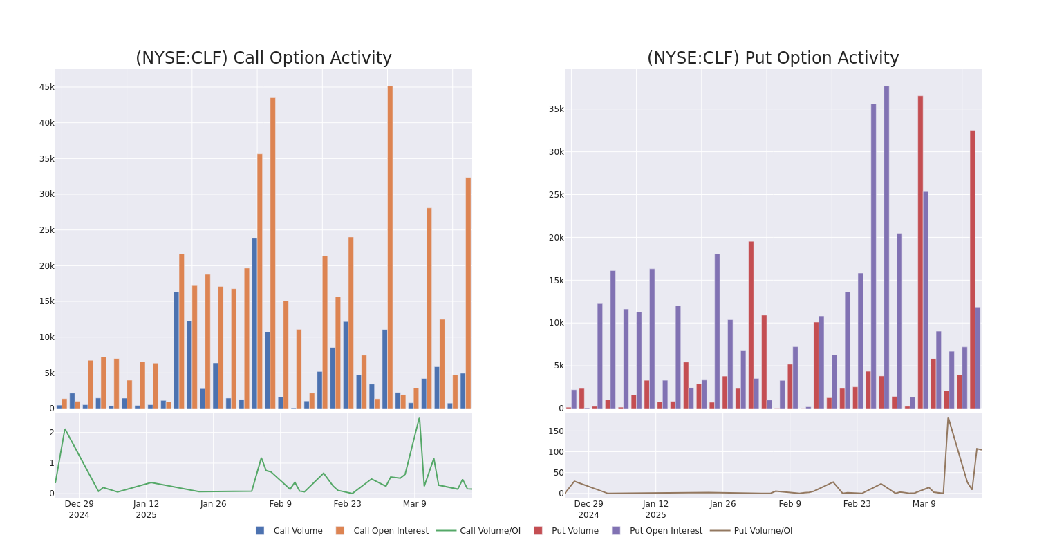 Options Call Chart