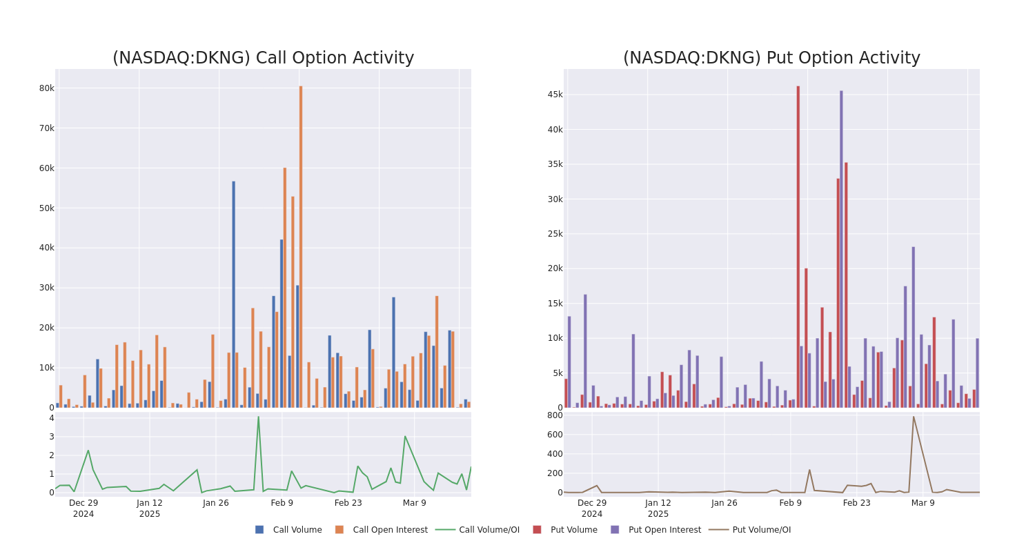 Options Call Chart