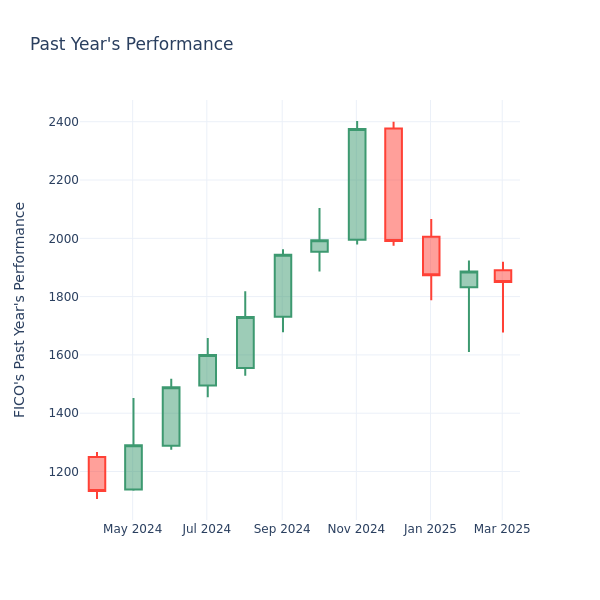 Past Year Chart