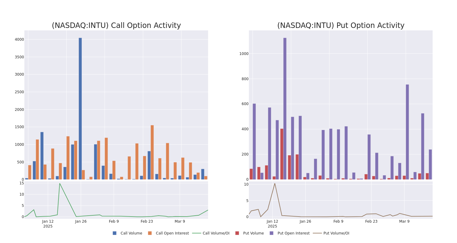 Options Call Chart