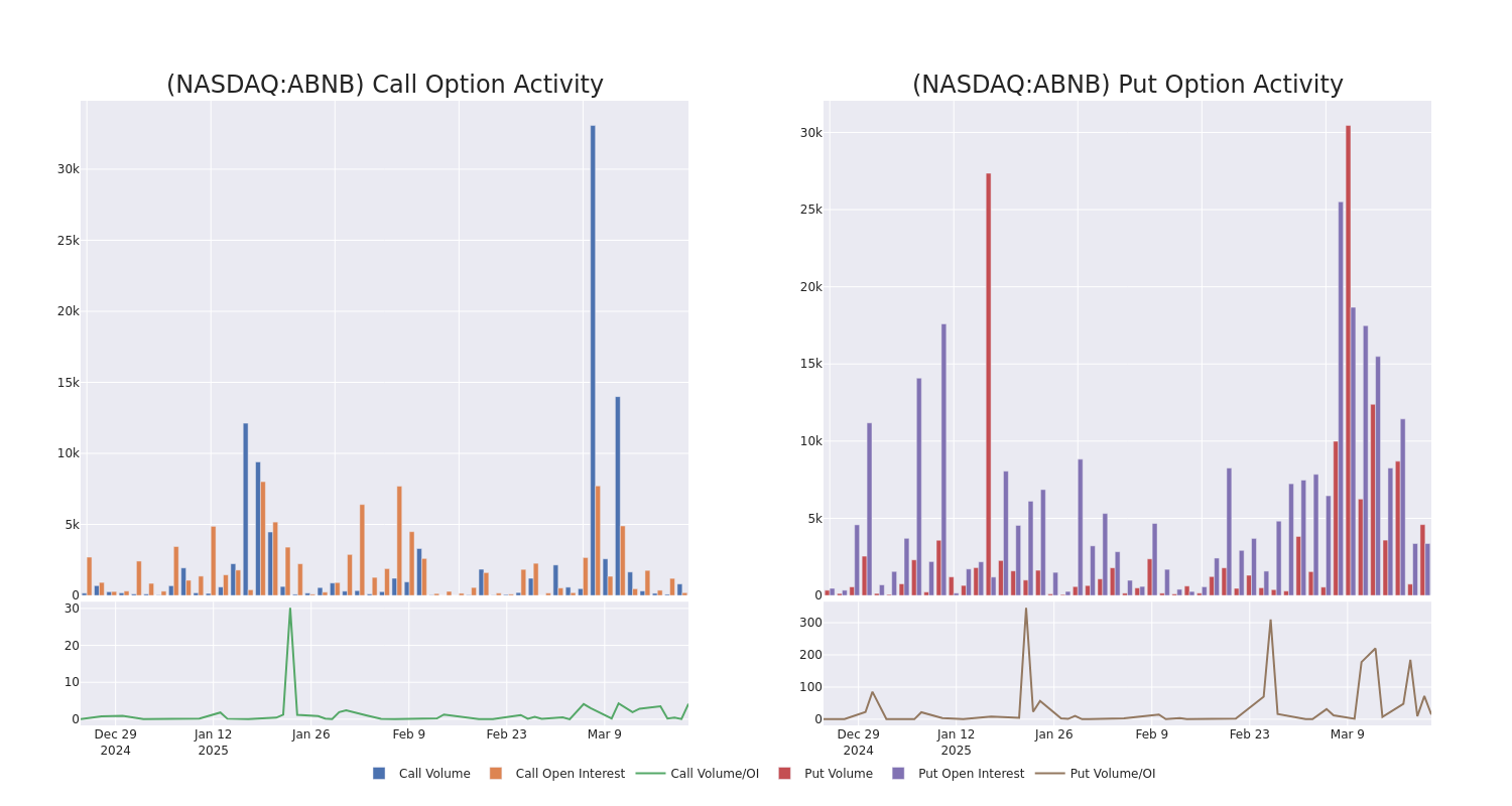 Options Call Chart