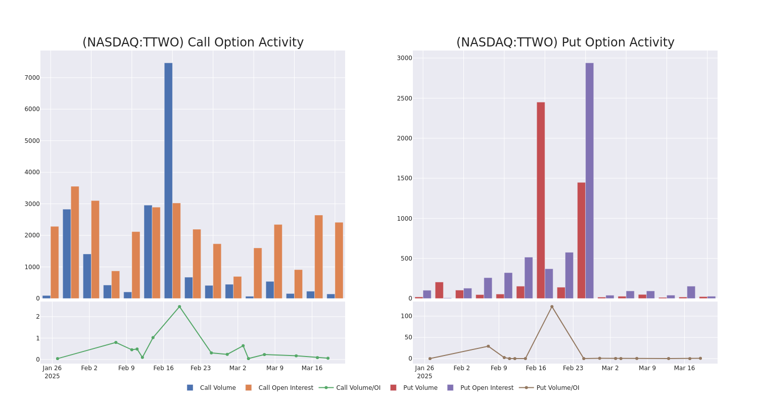 Options Call Chart