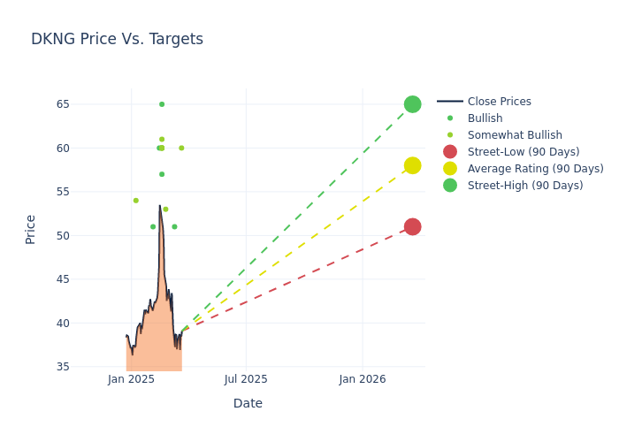 price target chart