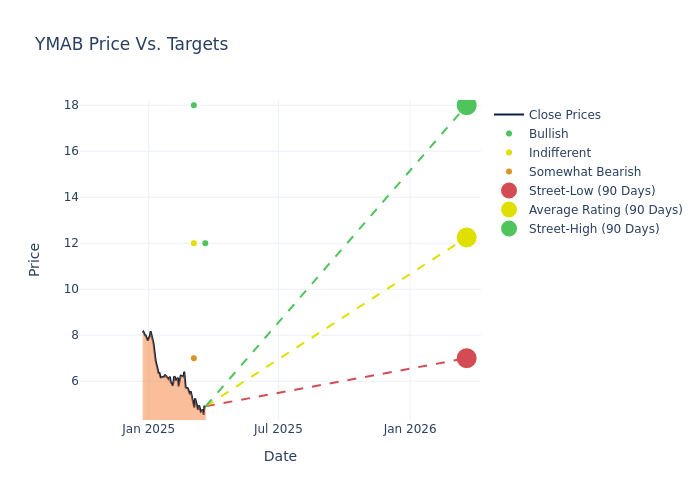 price target chart