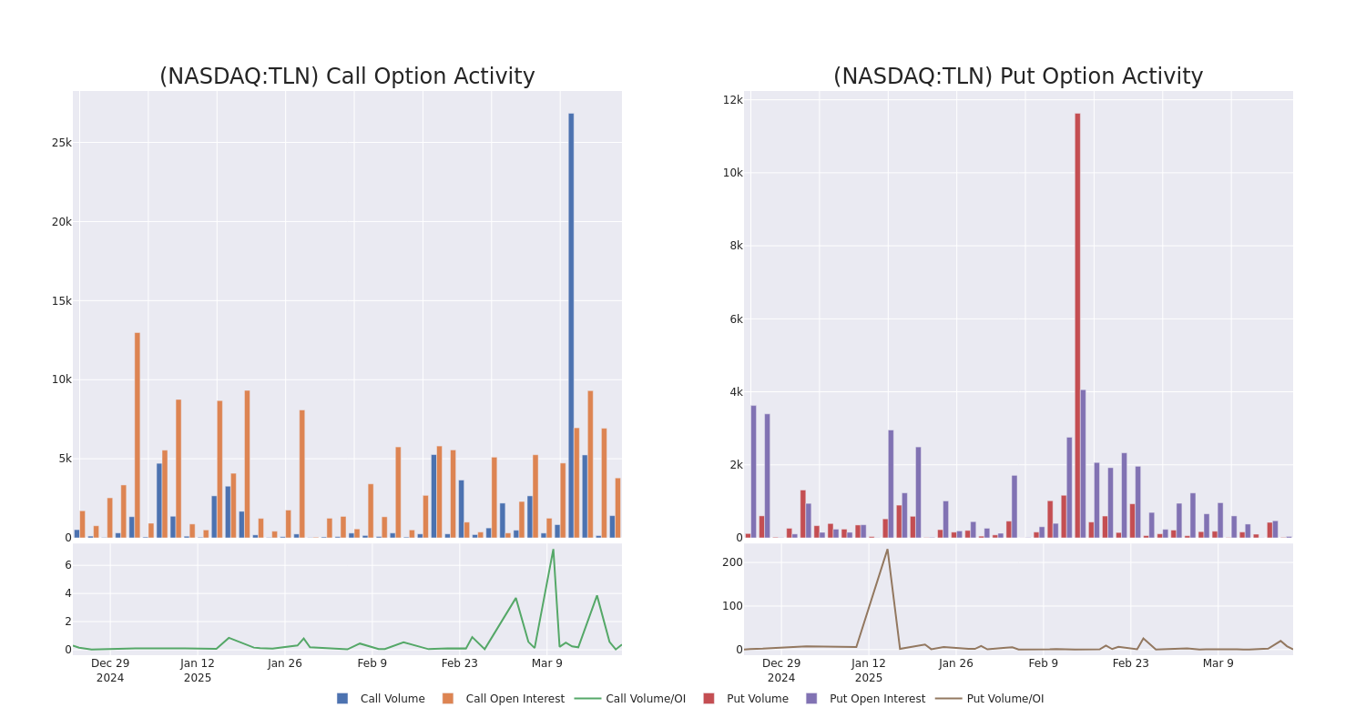 Options Call Chart