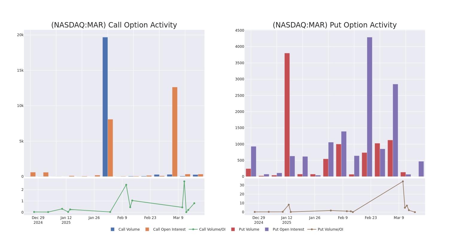 Options Call Chart