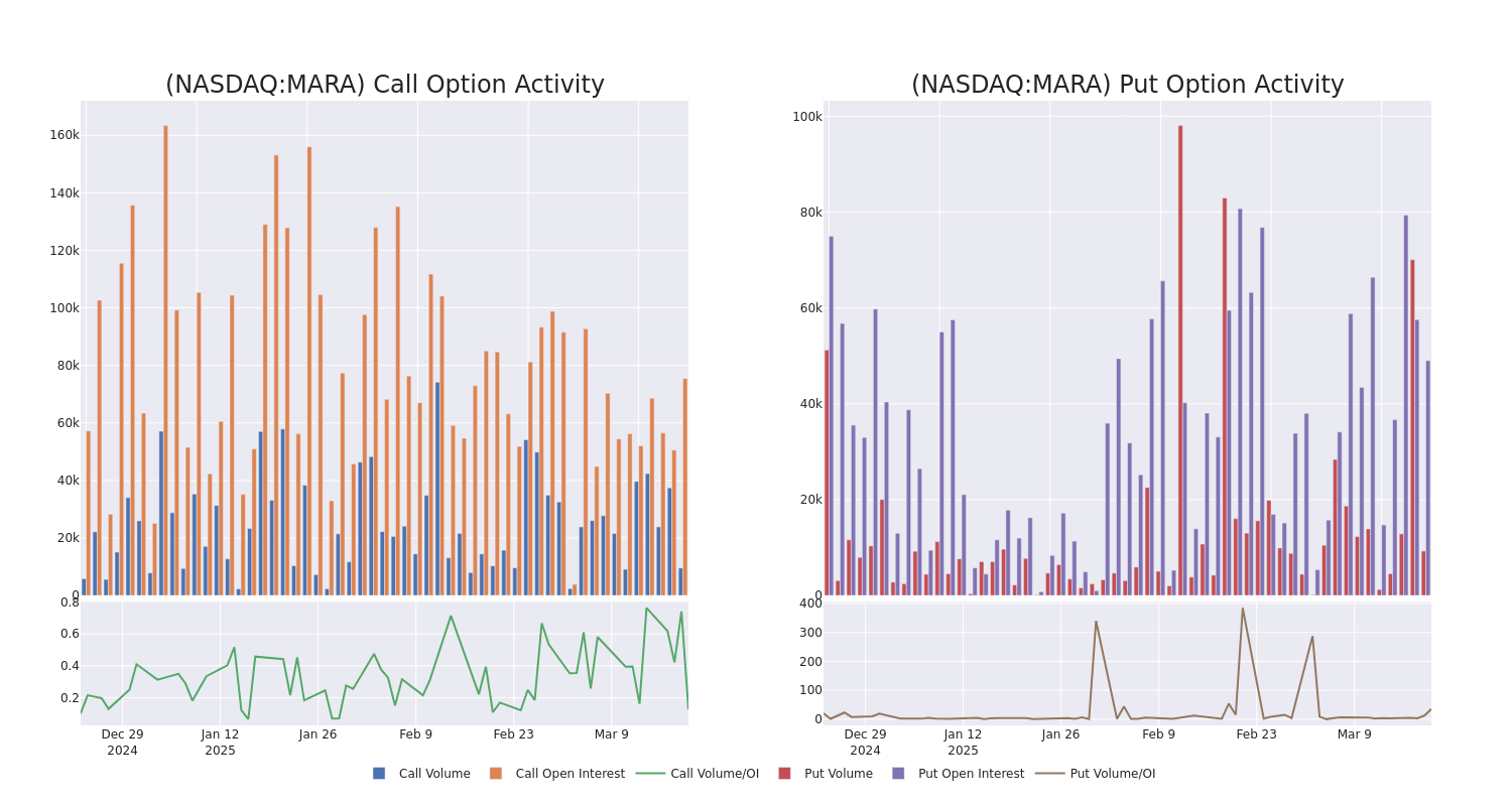 Options Call Chart