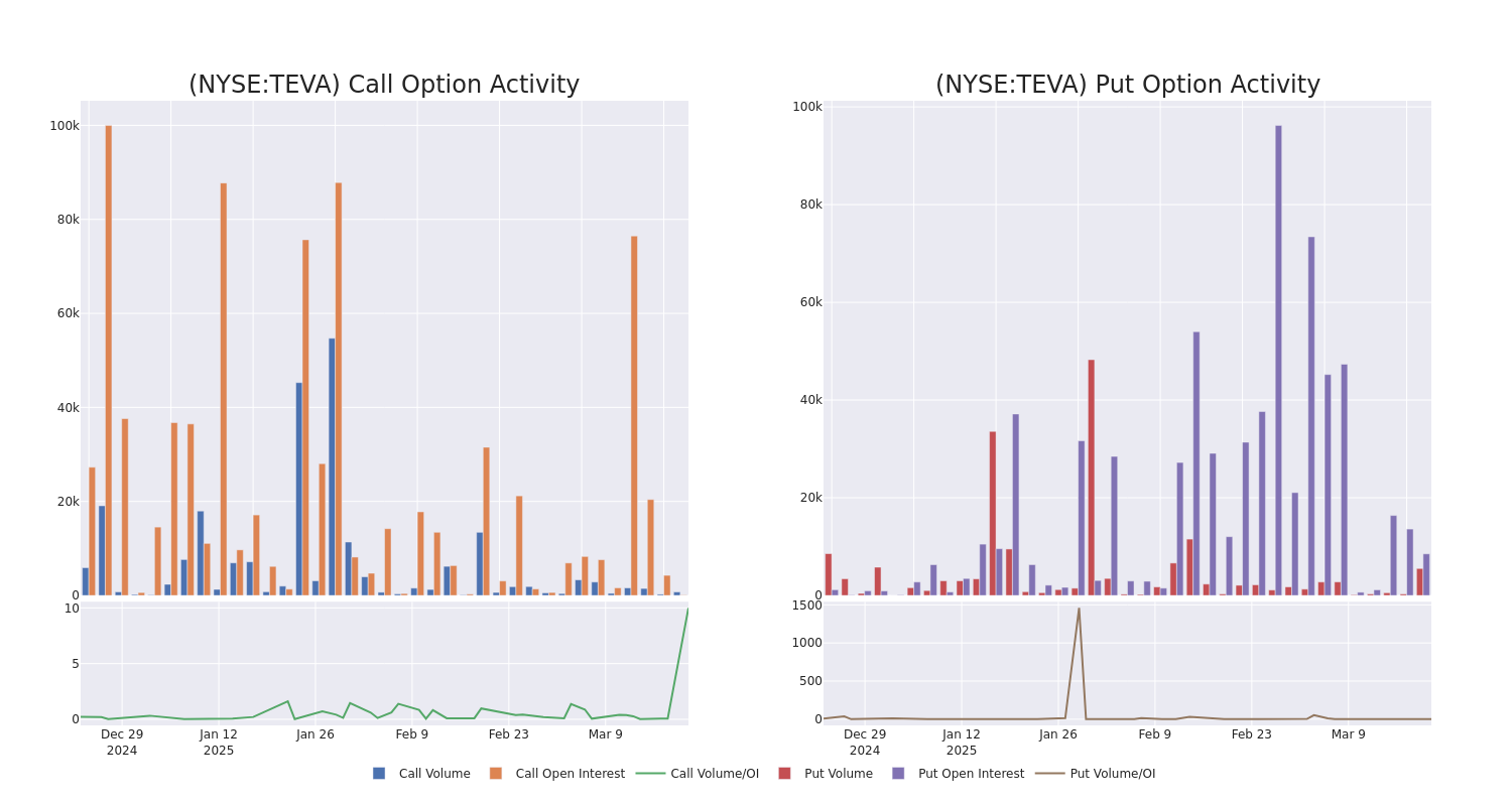 Options Call Chart