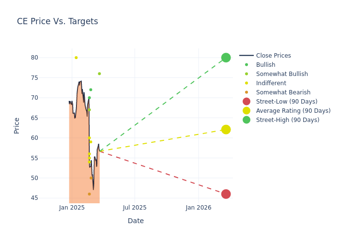 price target chart