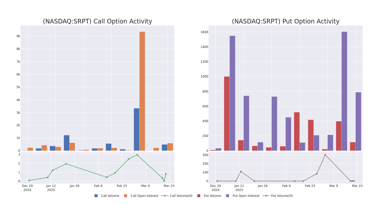 Options Call Chart