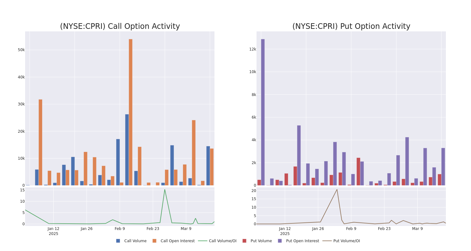 Options Call Chart