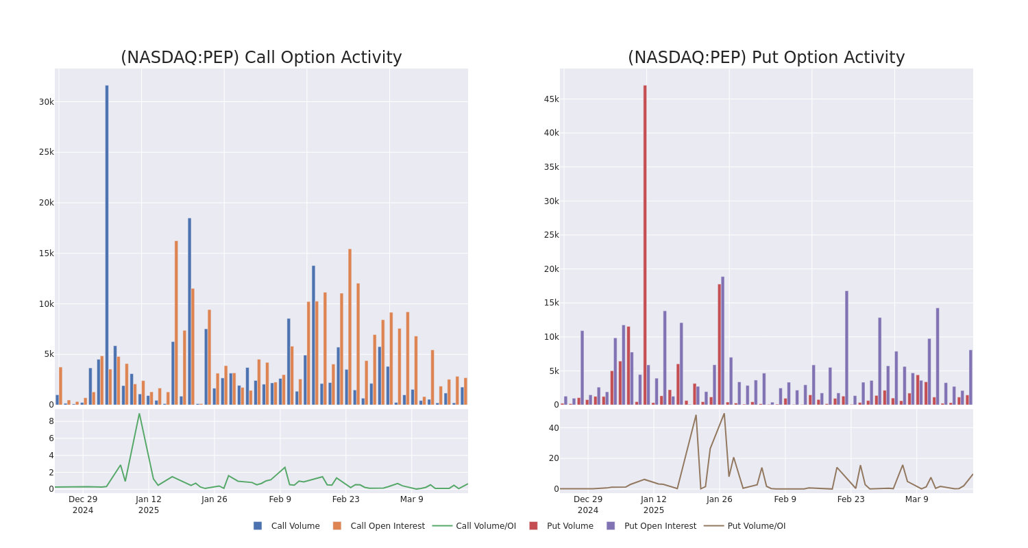 Options Call Chart