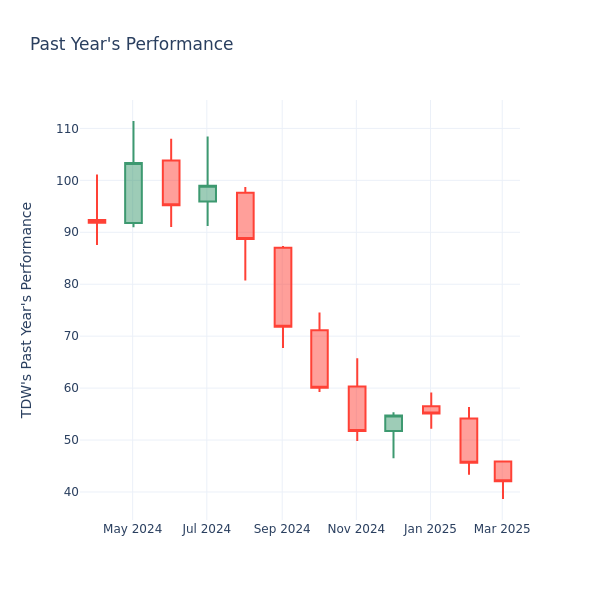 The graph last year