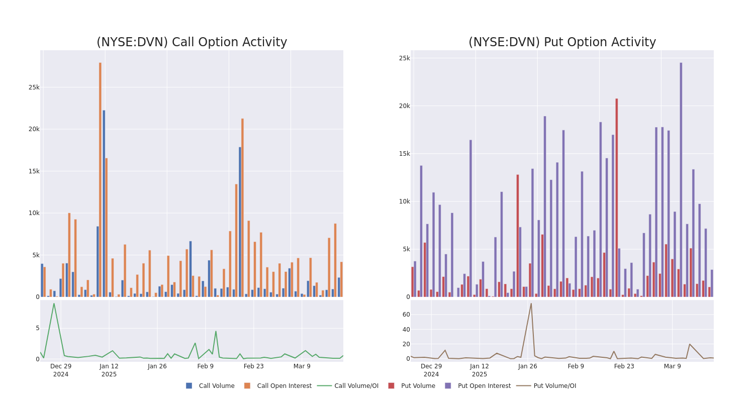 Options Call Chart