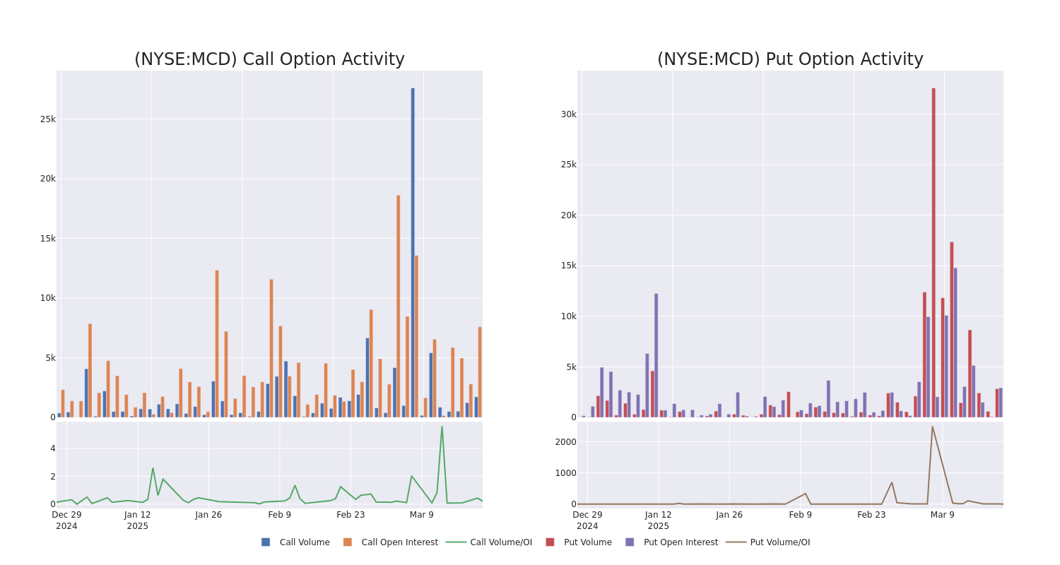 Options Call Chart