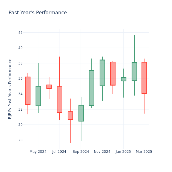 The graph last year