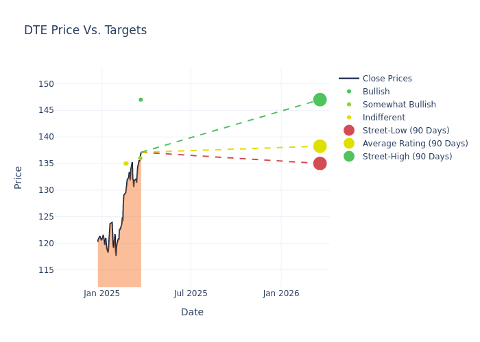 price target chart