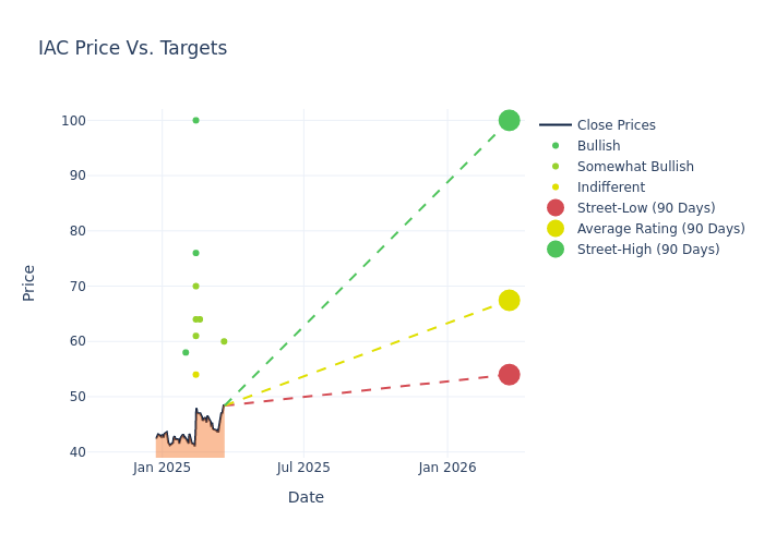 price target chart