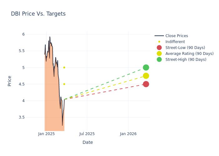 price target chart