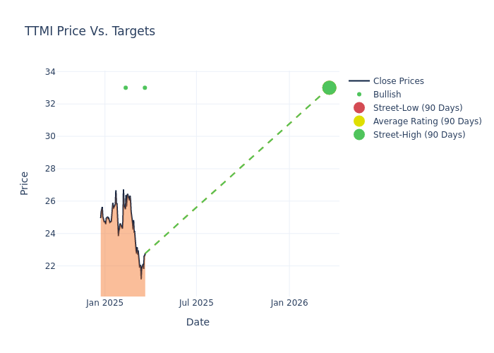 price target chart