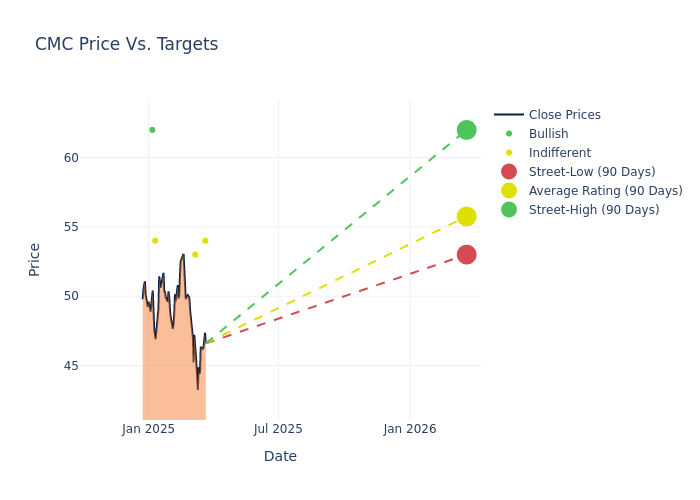 price target chart