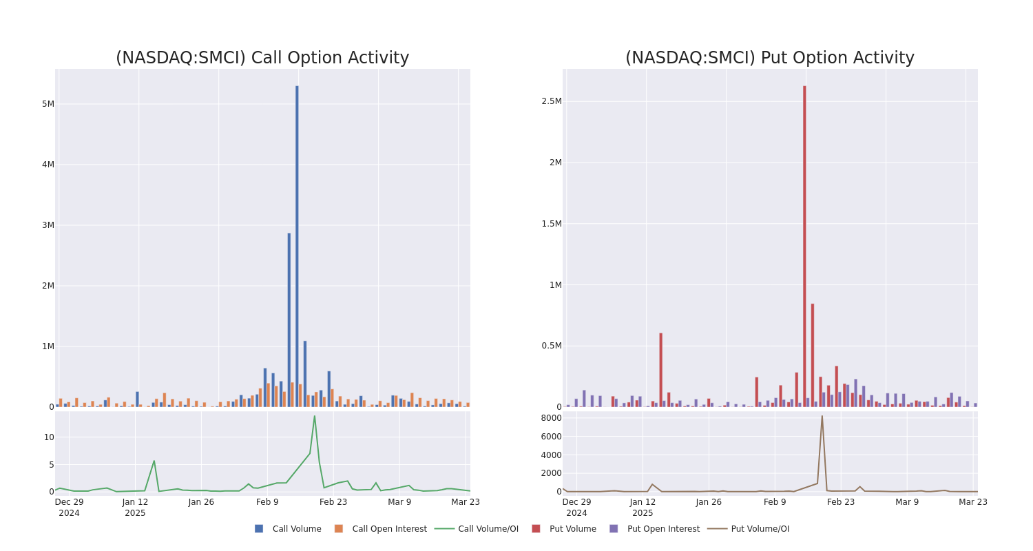 Options Call Chart