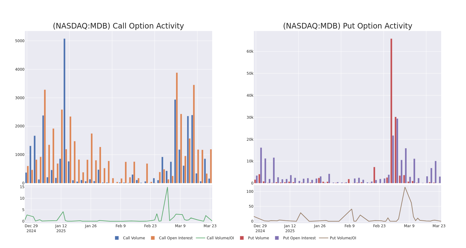 Options Call Chart