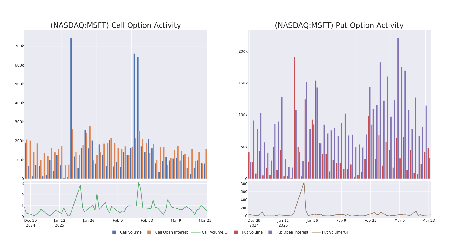 Options Call Chart