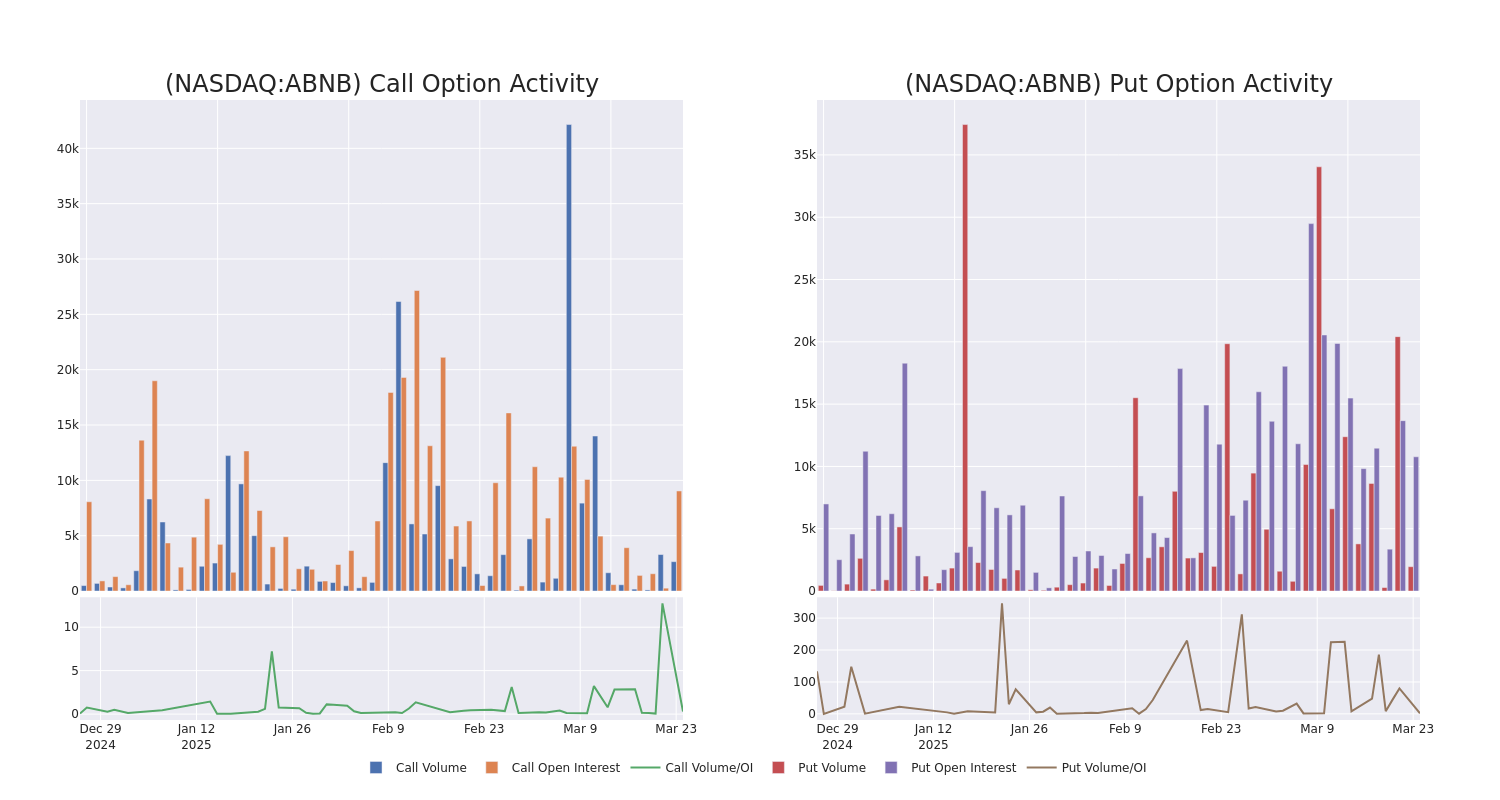 Options Call Chart