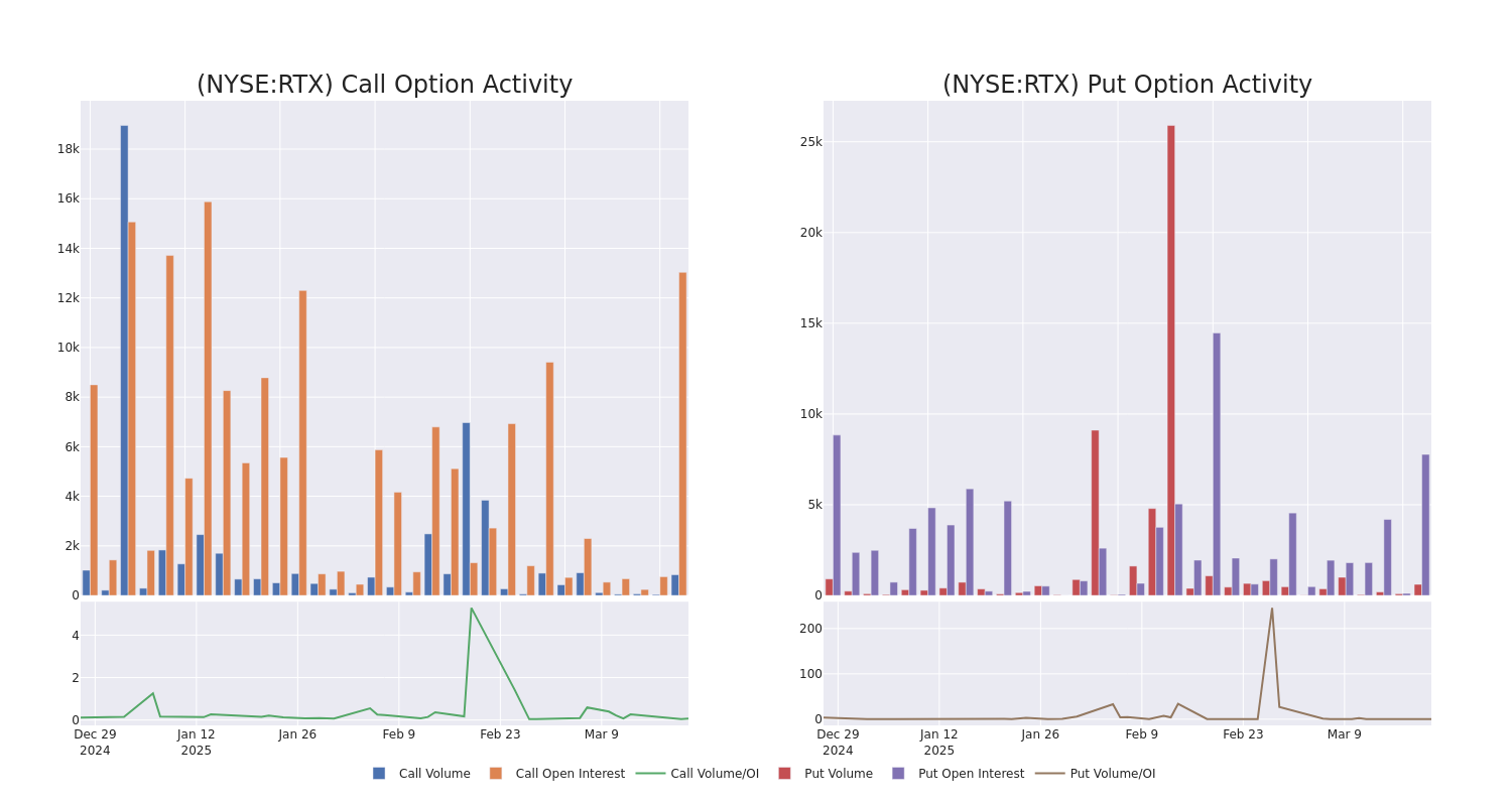 Options Call Chart