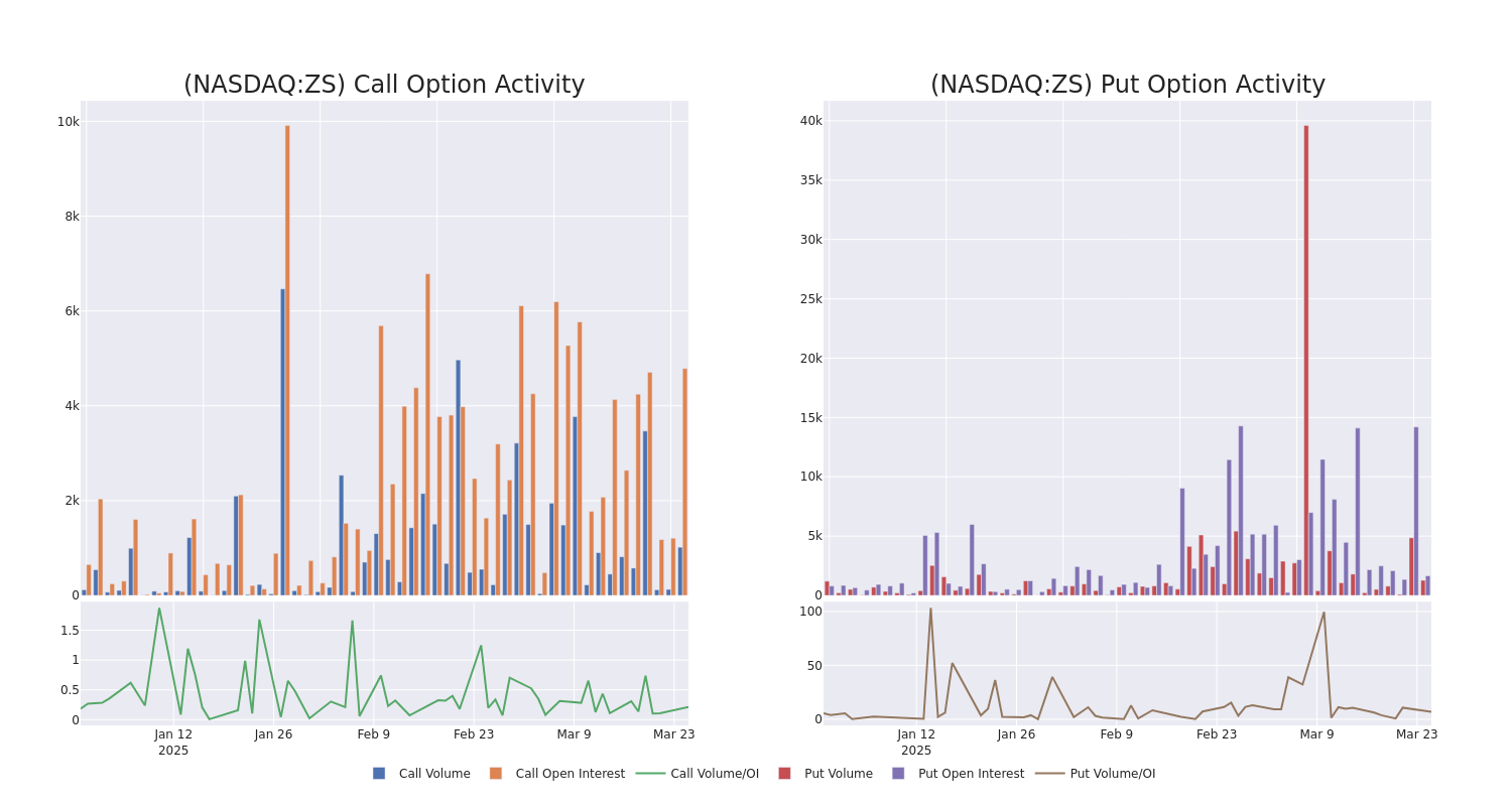 Options Call Chart