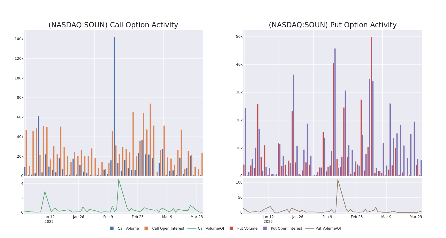 Options Call Chart