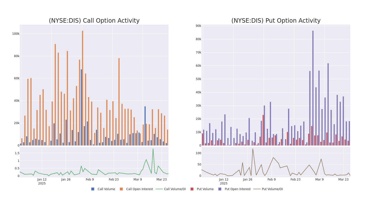Options Call Chart