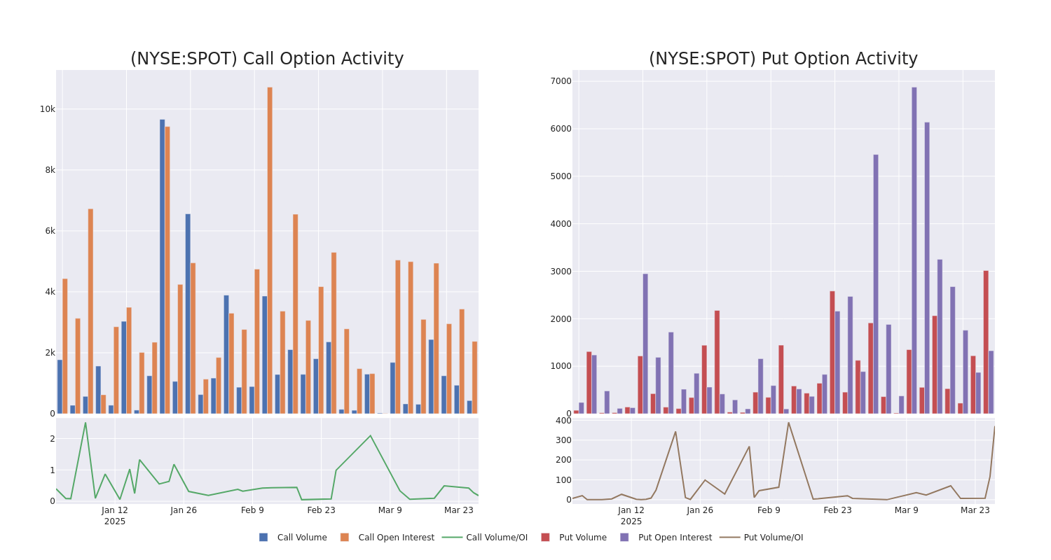 Options Call Chart