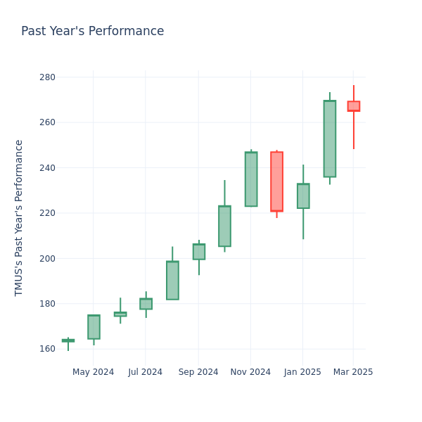 Past Year Chart