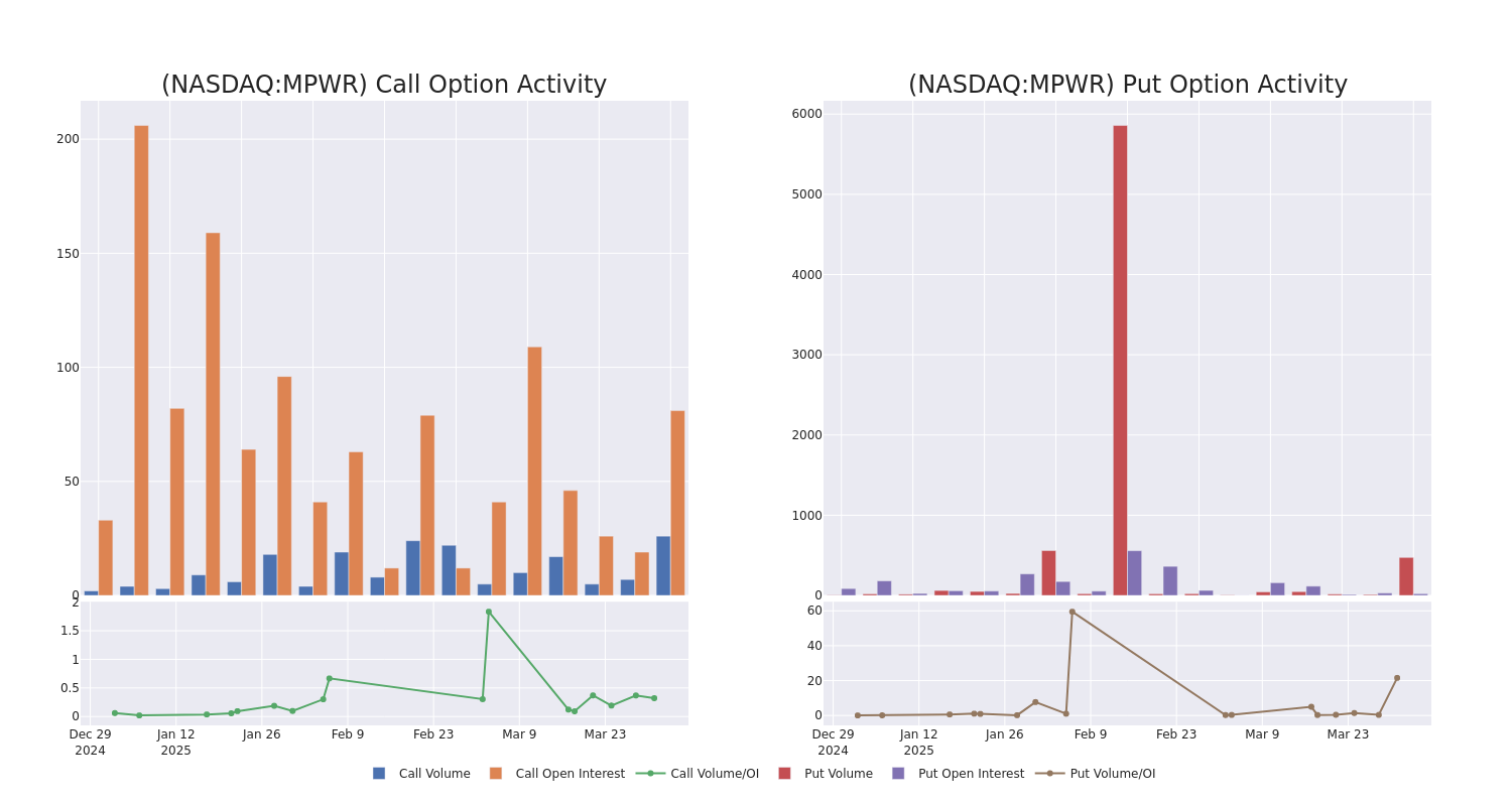 Options Call Chart