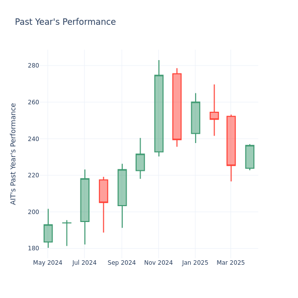 Past Year Chart