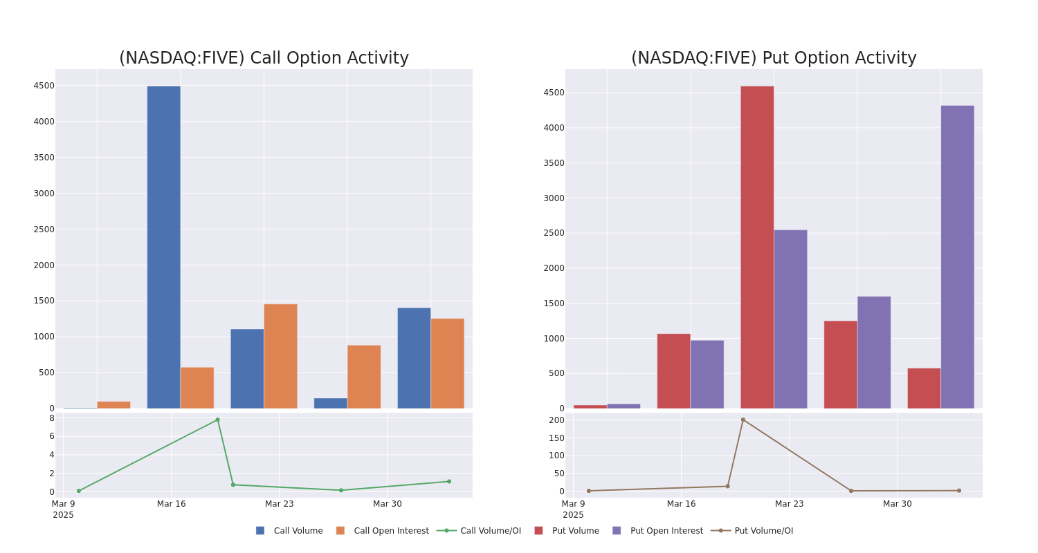 Options Call Chart