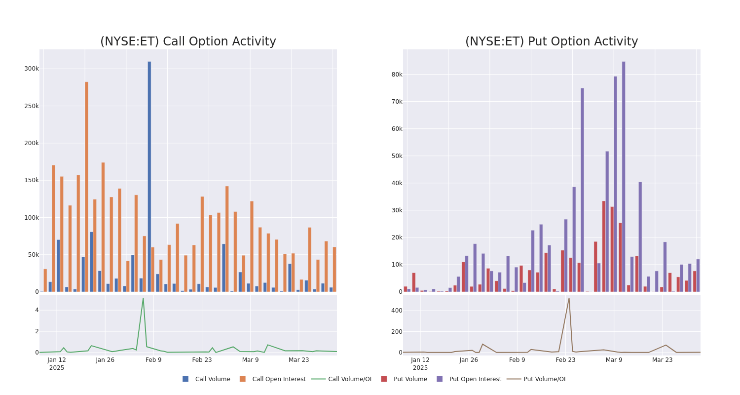 Options Call Chart