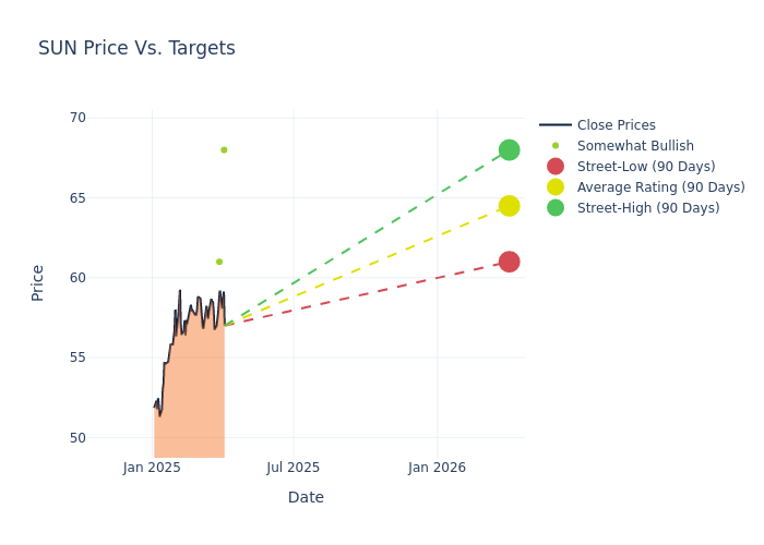 price target chart