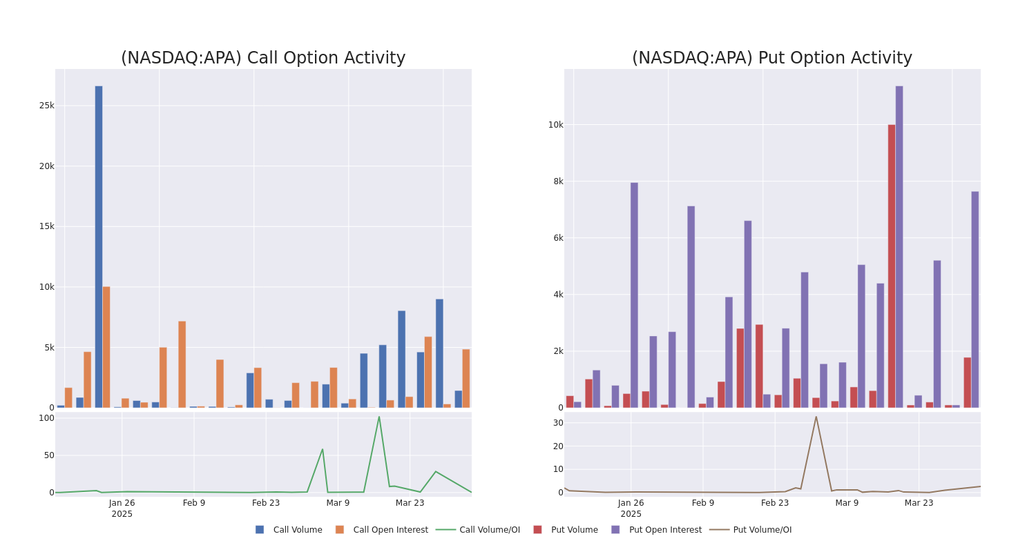Options Call Chart