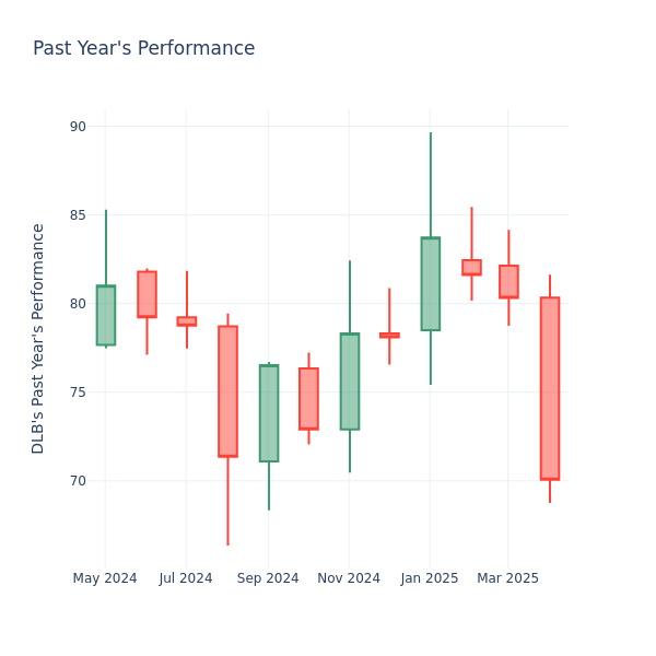 Past Year Chart
