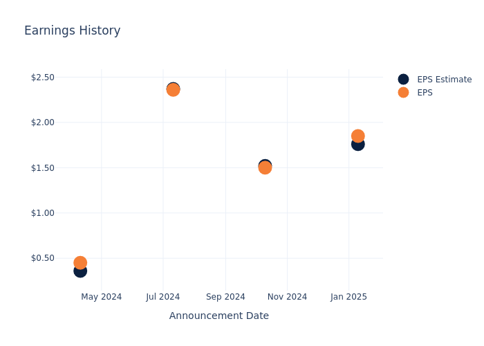 eps graph