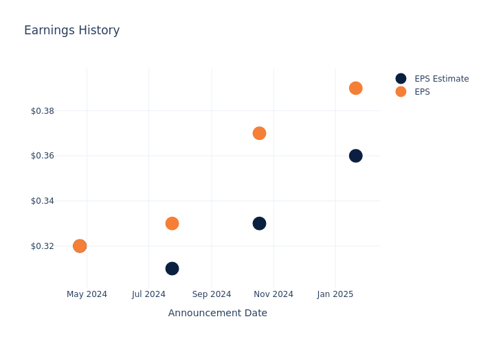 eps graph