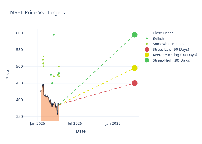 price target chart