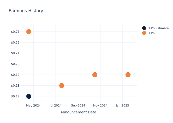 eps graph