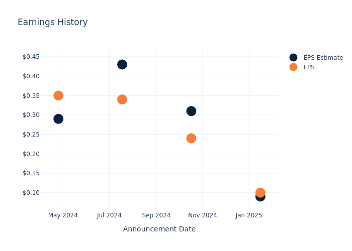 eps graph