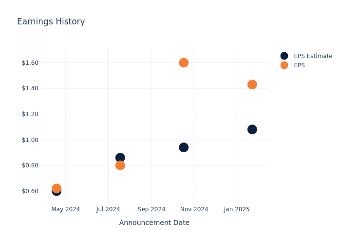 eps graph