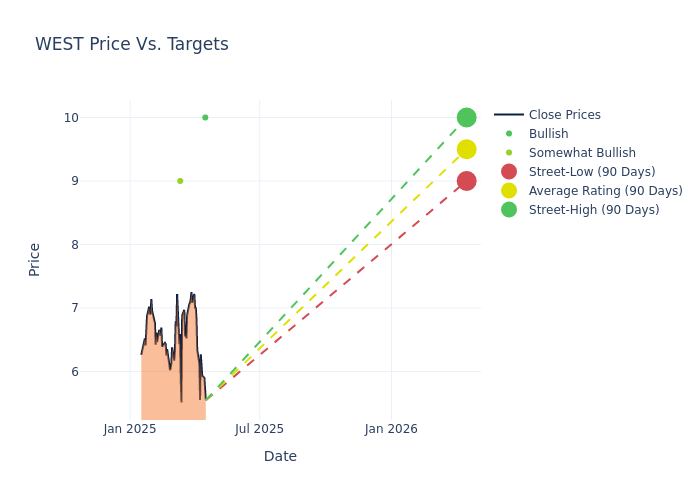 price target chart