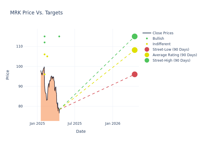 price target chart